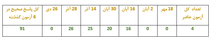 مصاحبه با ملیکا گل محمدی: راههای موفقیت در آزمون- از بجنورد2