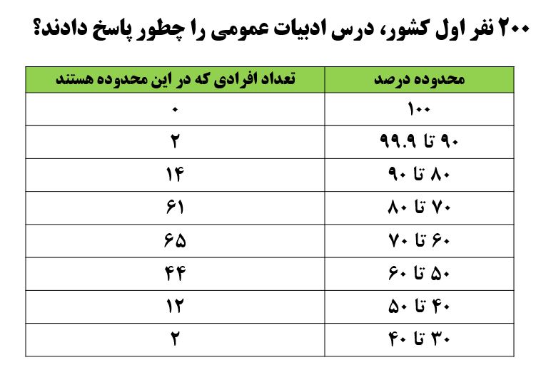 درصدهای 200 نفر اول کشور کنکور انسانی