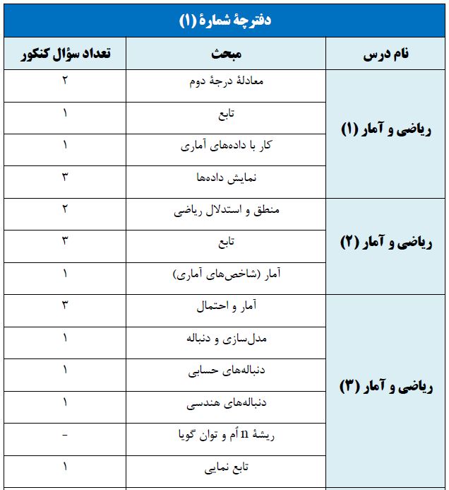 ویژه انسانی‌ها: بودجه بندی مبحثی کنکور در 3 سال اخیر