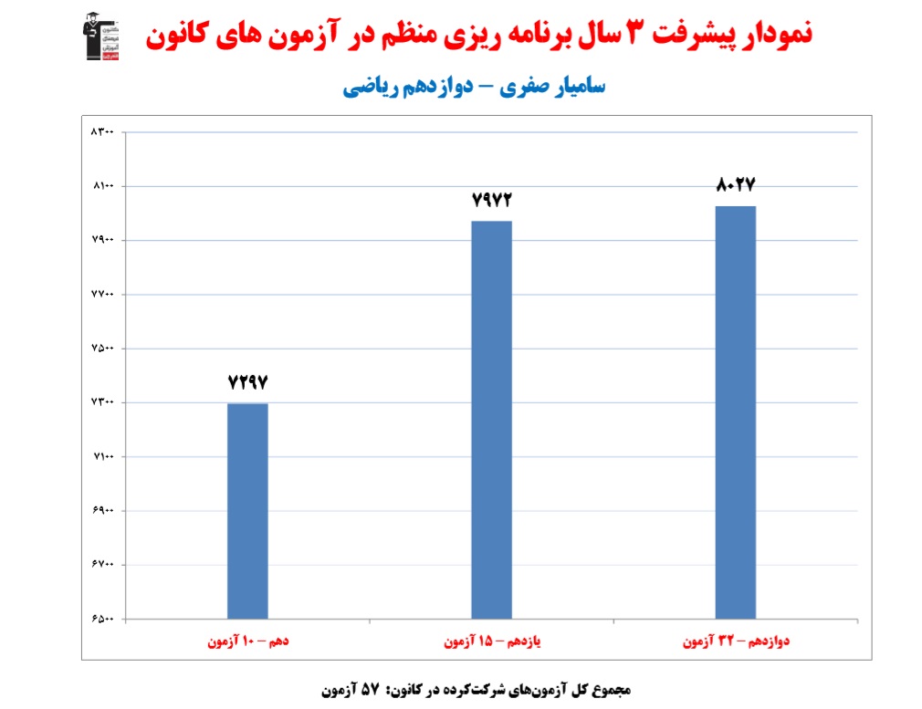 سامیار صفری رتبه 13منطقه 1 کنکور ریاضی 1403 (3 سال، 57 آزمون)