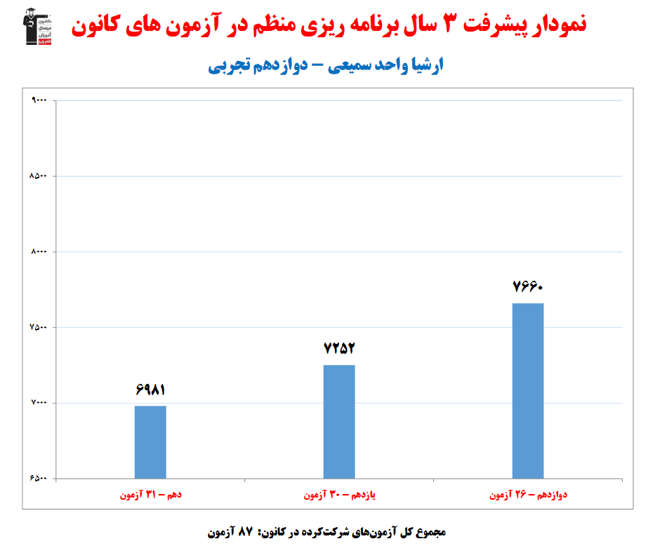 ارشیا واجدسمیعی رتبه 48منطقه 1 کنکور تجربی 1403(3 سال، 87 آزمون)