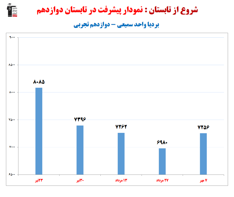 بردیا واجدسمیعی رتبه 7 منطقه 1 کنکور تجربی 1403(3 سال، 89 آزمون)