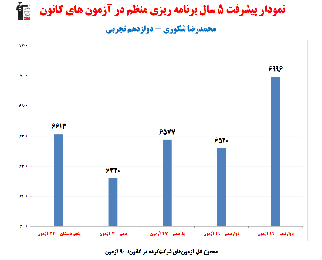 محمدرضا شکوری رتبه 165منطقه 1 کنکور تجربی 1403 (5سال ، 90 آزمون)