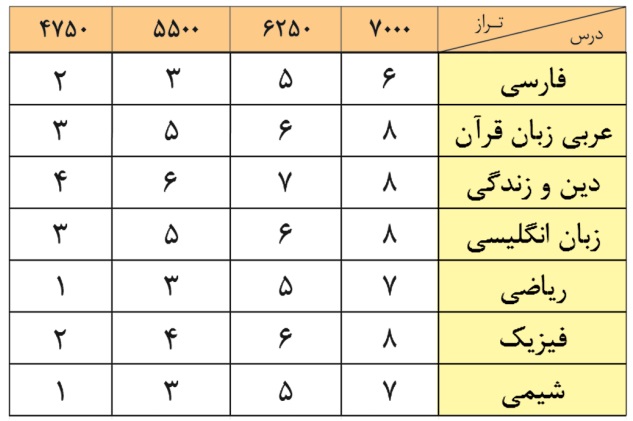 سیستم ده دهی آزمون 1 شهریور یازدهم ریاضی