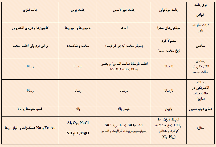شیمی جلوه هنر زیبایی و ماندگاری-شیمی3‌-درسنامه-‌مسعود جعفری