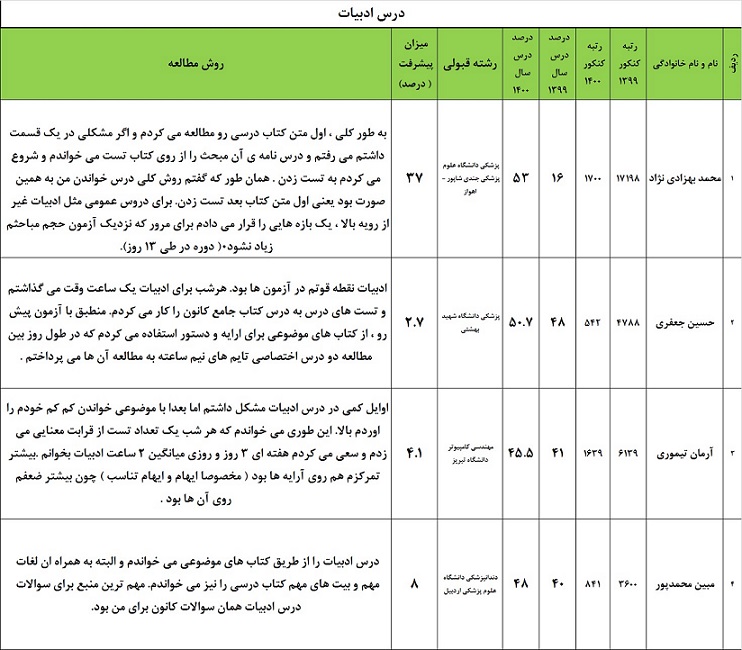 روش مطالعه قهرمانان پیشرفت : درس ادبیات