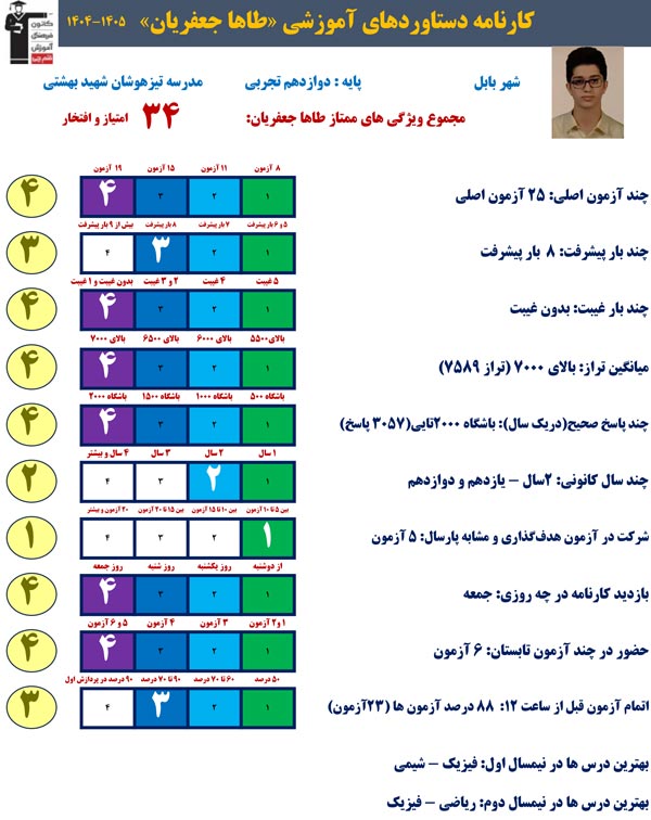 طاها جعفریان،3057صحیح،تراز 7589:چه برنامهای برای امتحانات دارد؟