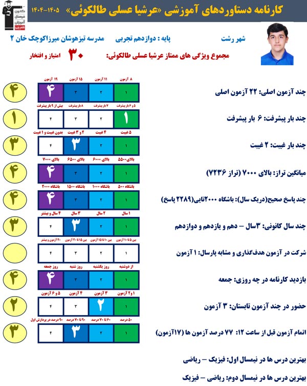 عرشیا عسلی،2289صحیح،تراز 7236:با چه روشی جمع‌بندی می‌کند؟