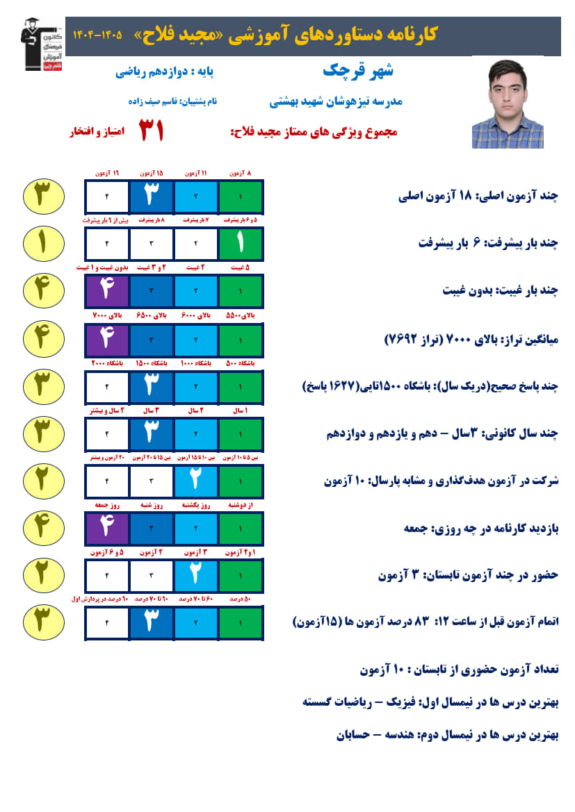 مجید فلاح دوازدهم ریاضی، تراز7692، 1627صحیح + کارنامه دستاوردها