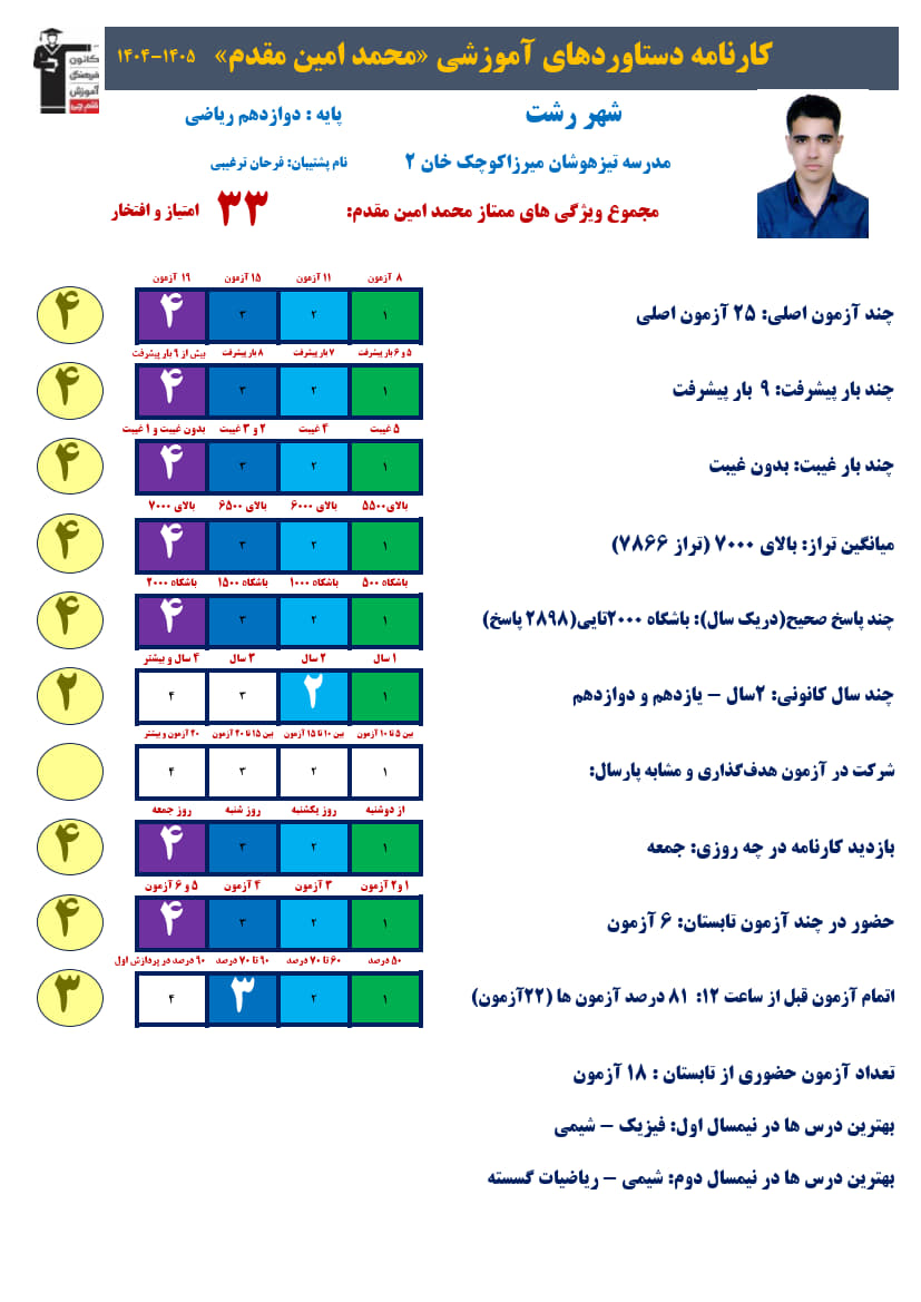 محمدامین مقدم دوازدهم ریاضی: تراز7866، 2898صحیح+کارنامه دستاوردها