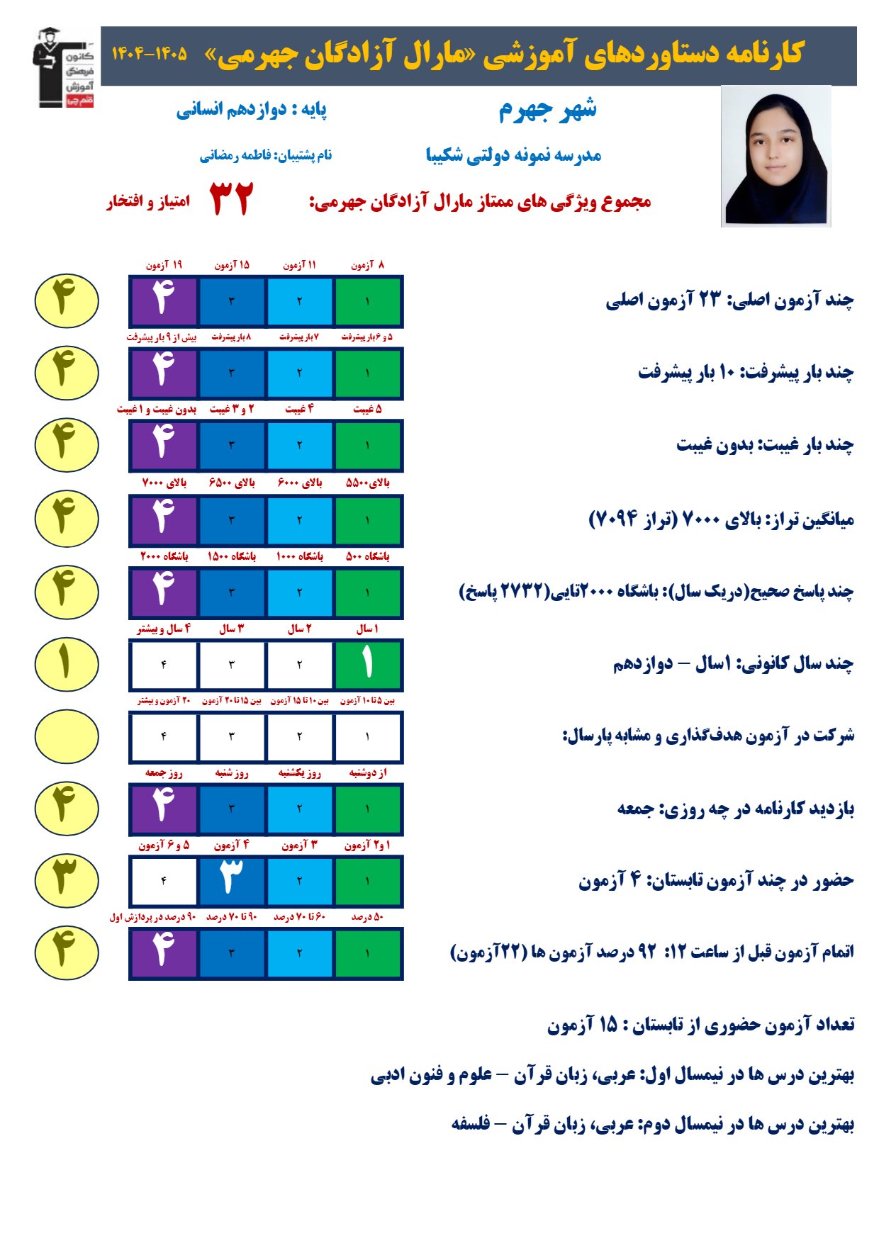 مارال آزادگان دوازدهم انسانی،تراز 7094، 2732صحیح+ کارنامه دستاورد