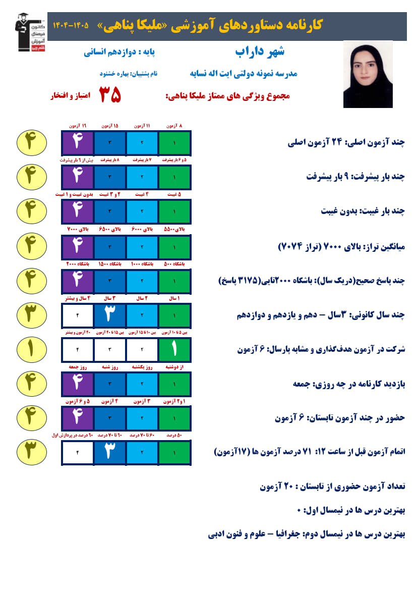 ملیکا پناهی دوازدهم انسانی،تراز7074، 3175صحیح + کارنامه دستاوردها