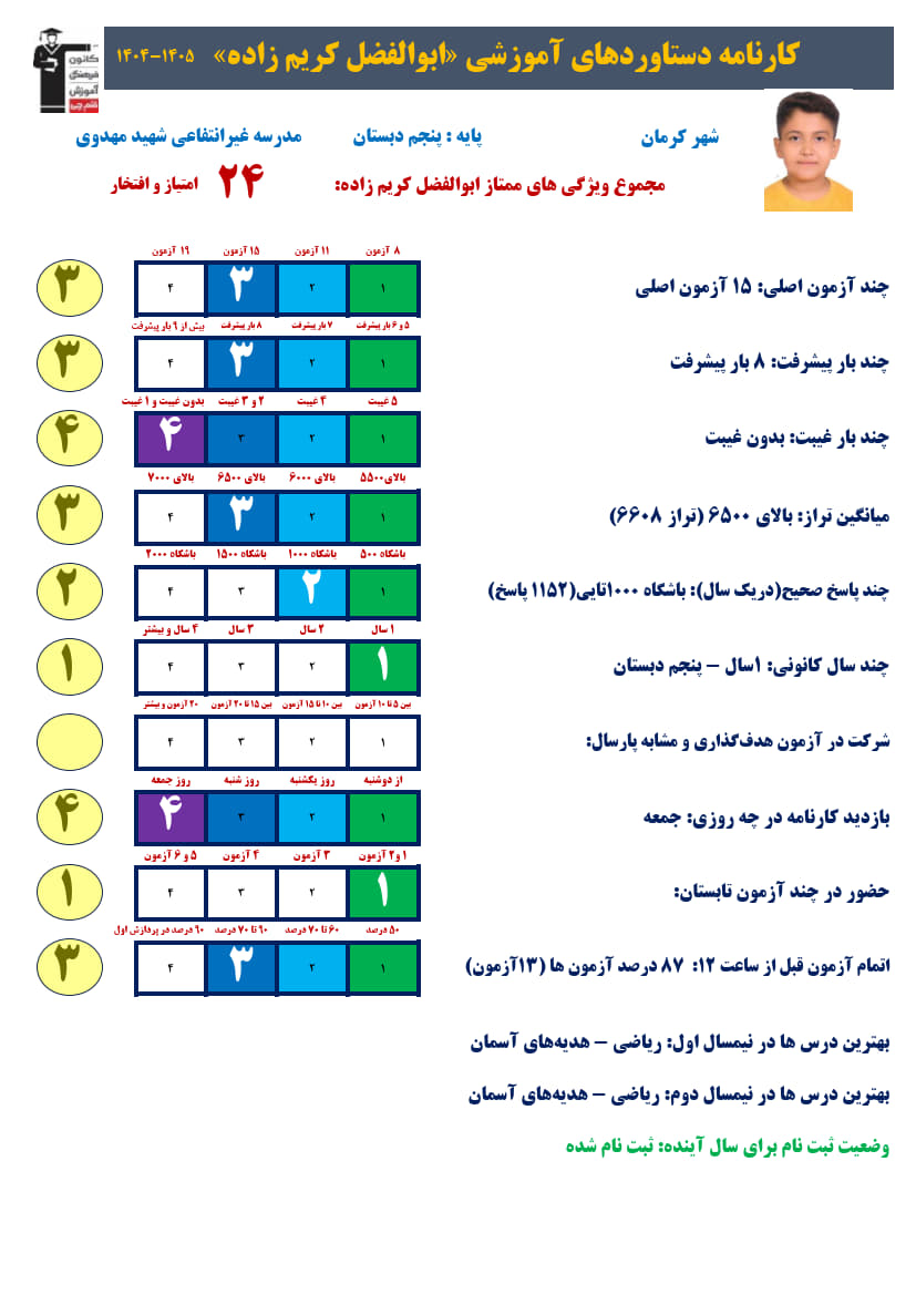 ابوالفضل کریم زاده پایه پنجم، تراز 6608، 1152 صحیح، 8 پله پیشرفت