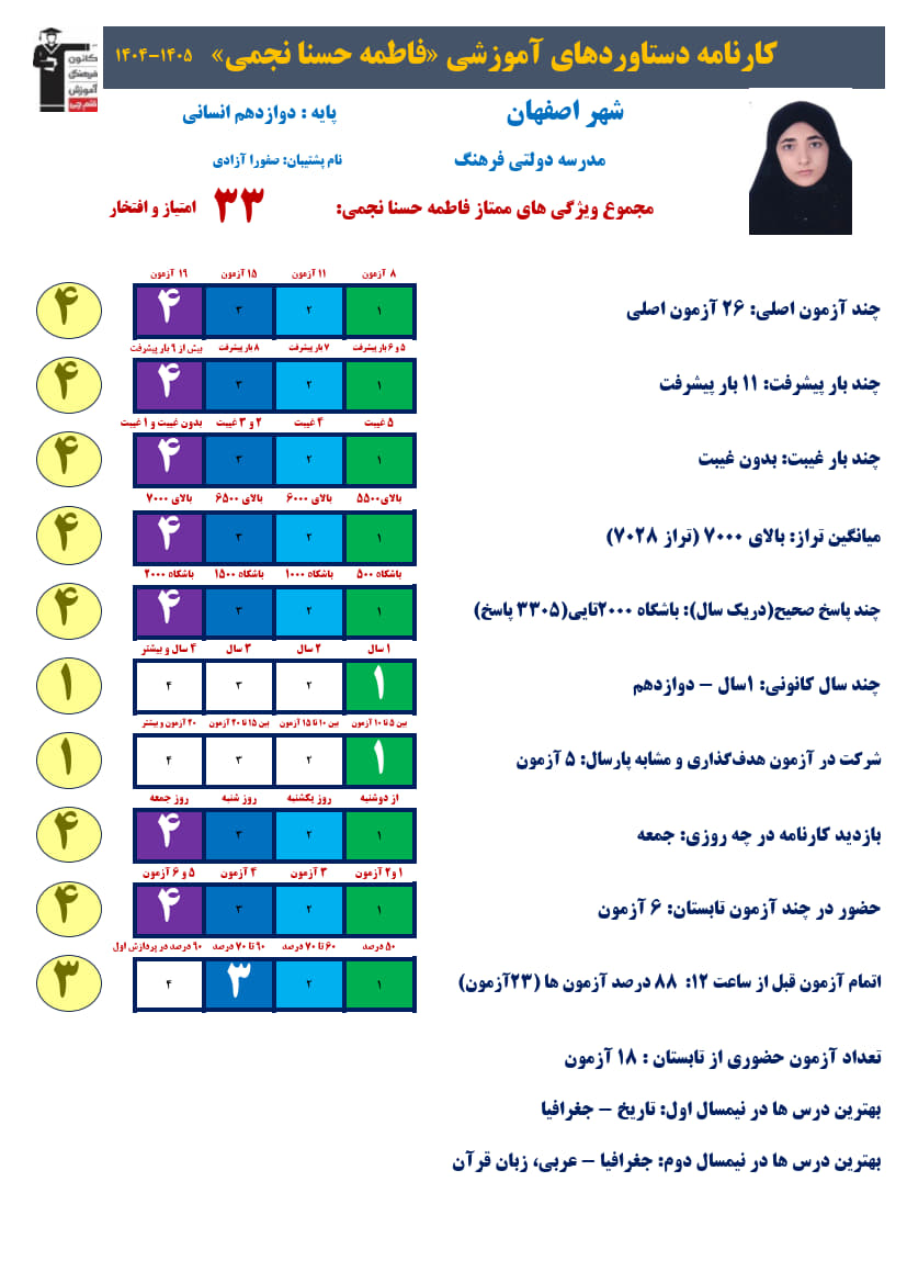 فاطمه حسنا دوازدهم انسانی،تراز7028، 3305صحیح + کارنامه دستاوردها