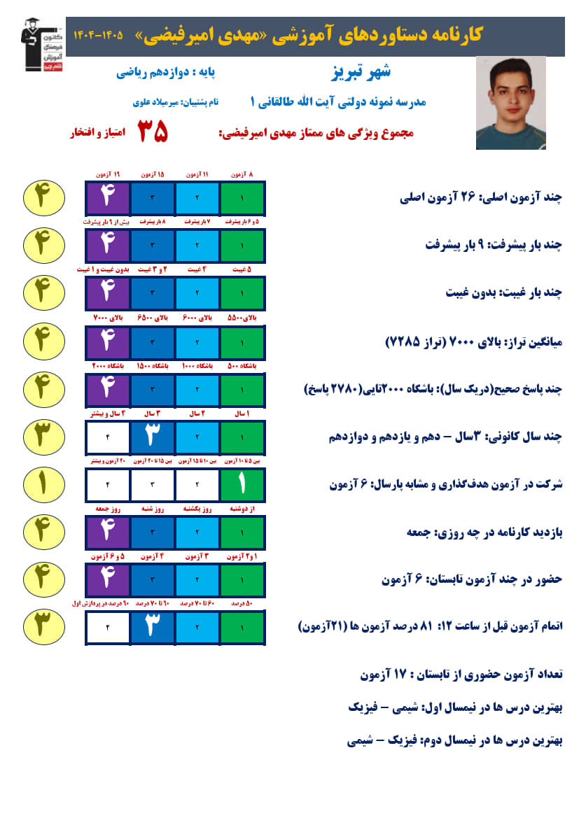 امیرمهدی فیضی دوازدهم ریاضی،تراز7285، 2780صحیح+ کارنامه دستاوردها