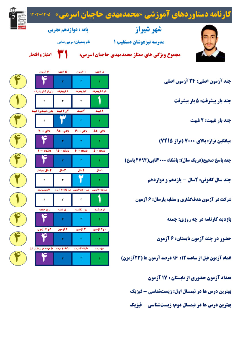 محمدمهدی حاجیان دوازدهم تجربی،تراز7415، 2794صحیح+ کارنامه دستاورد