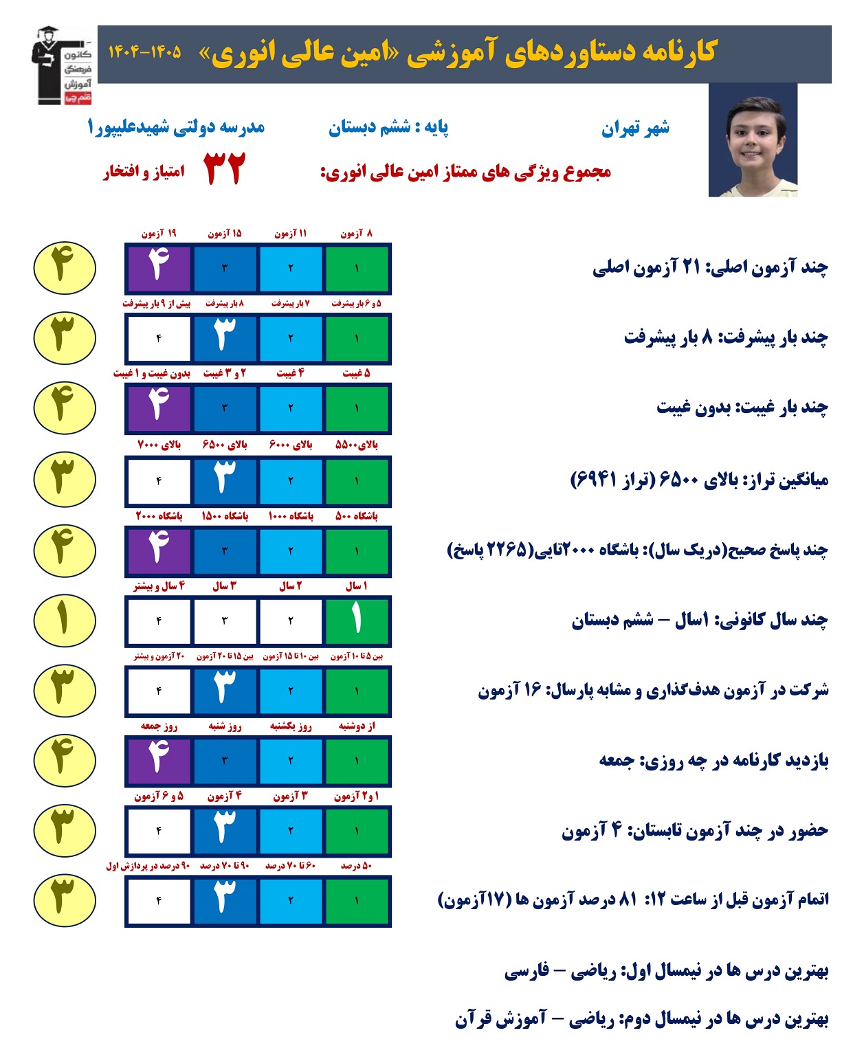امین عالیانوری پایه ششم از تهران: چگونه تیزهوشانی شدم؟