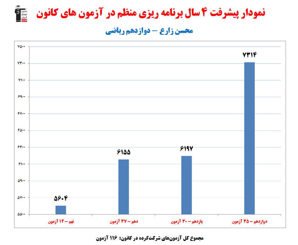 محسن زارع رتبه 16 منطقه 2 کنکور ریاضی 1403 از آمل