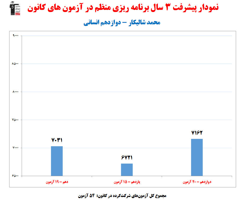 گفت‌وگو با محمد شالیکار؛ دانش آموز برتر دوازدهم انسانی از آمل