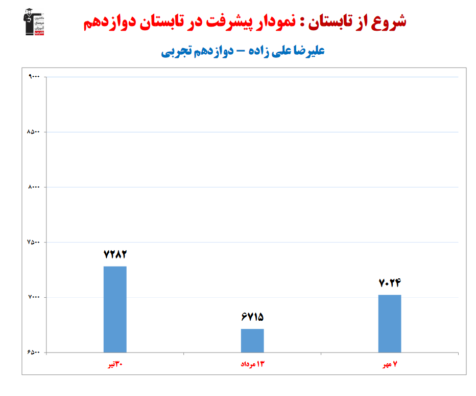 گفت‌وگو با علیرضا علی زاده؛ دانش آموز برتر دوازدهم تجربی از قم