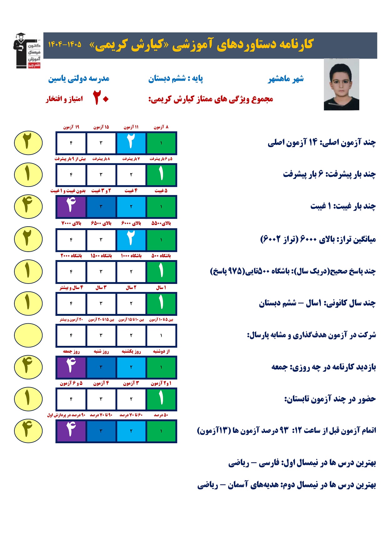 کیارش کریمی ،قهرمان پیشرفت ، کارنامه دستاورد