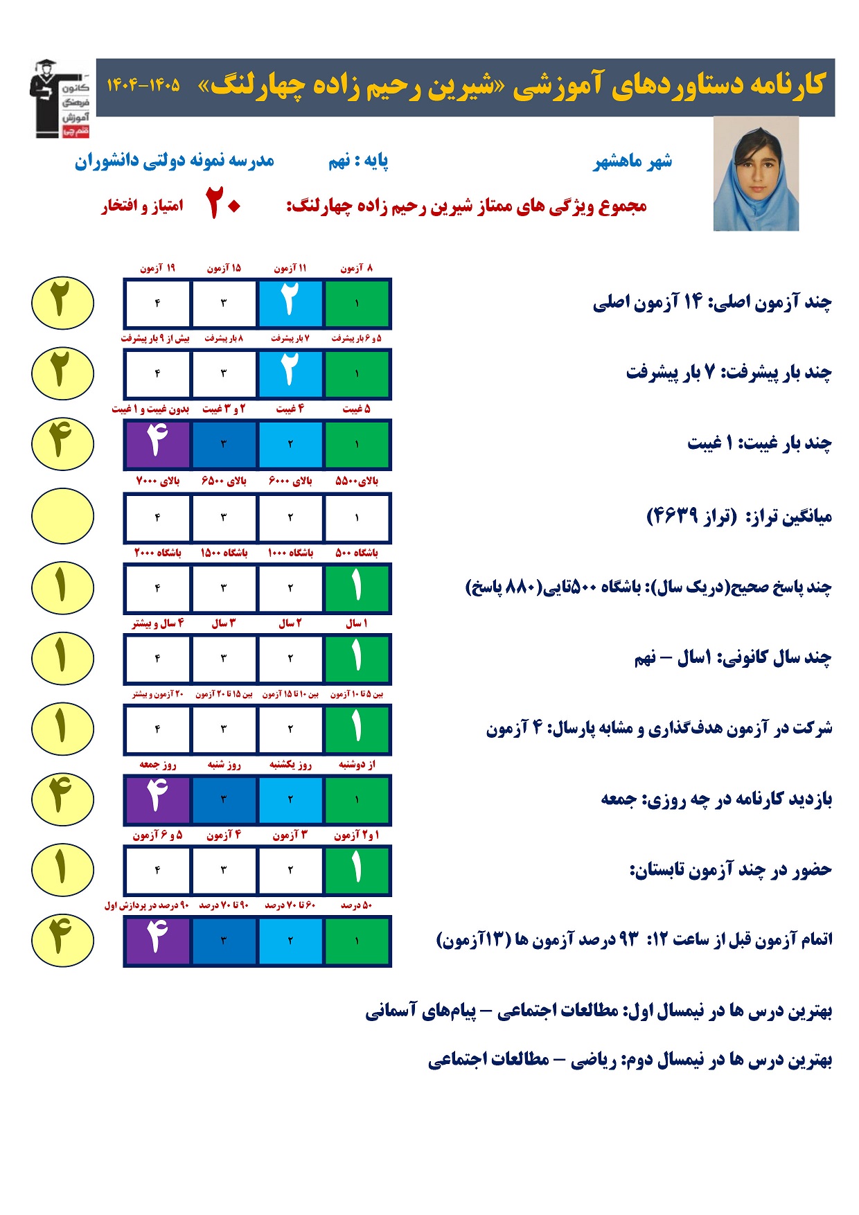 شیرین رحیم زاده ، قهرمان پیشرفت