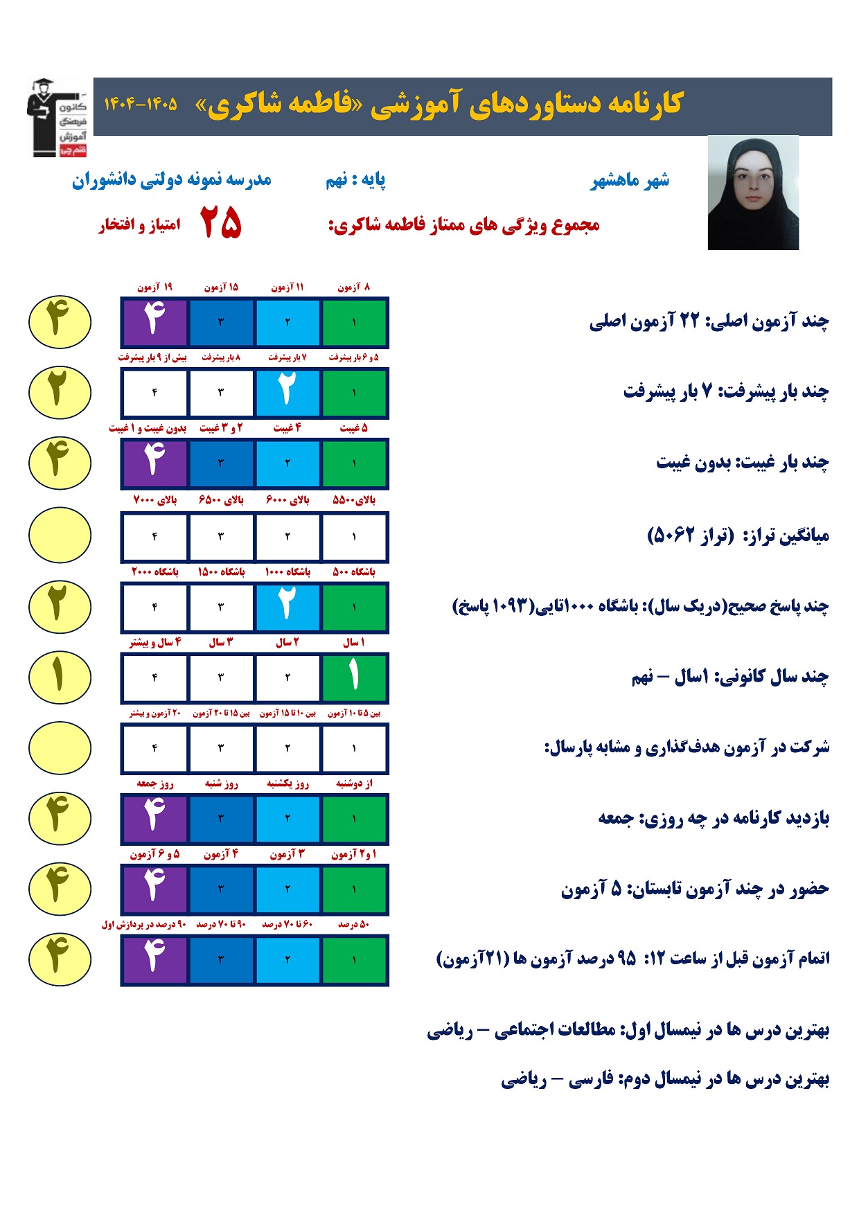 فاطمه شاکری- قهرمان پیشرفت -کارنامه دستاورد