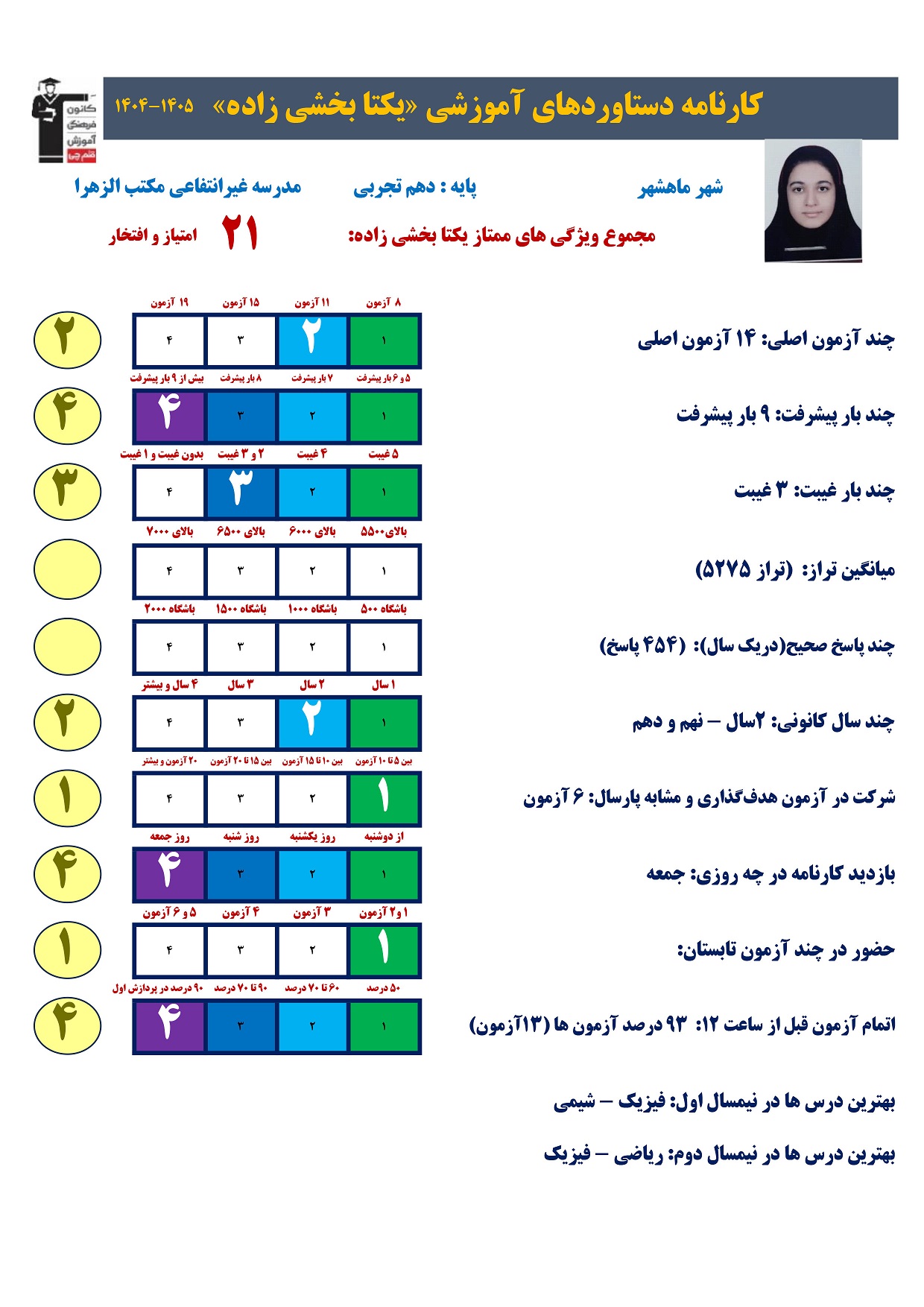 یکتا بخشی زاده ،کارنامه دستاورد ،دانش آموز پرتلاش کانونی