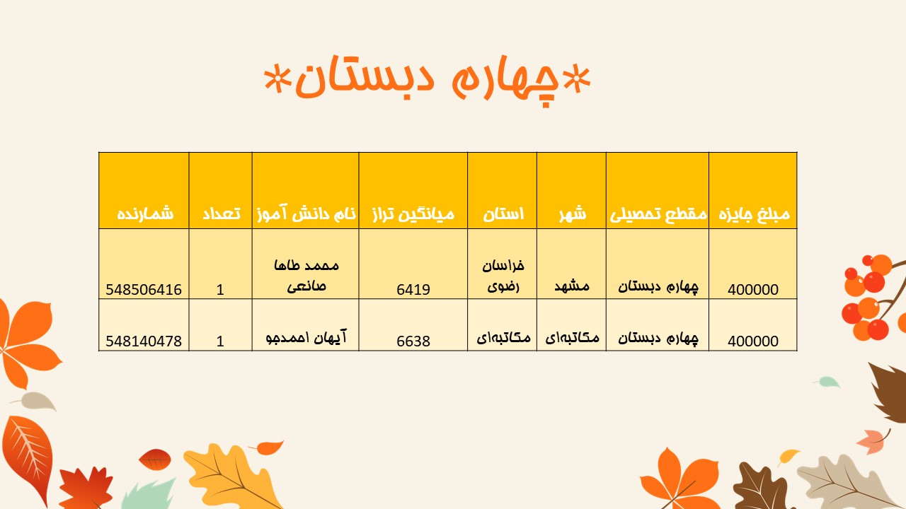 اسامی دانش آموزانی که از آزمون‌های کانون اشکال گرفته اند