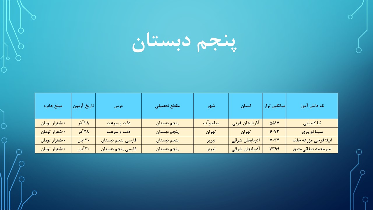 لیست اسامی دانش آموزانی که از آزمون‌های کانون اشکال گرفته اند