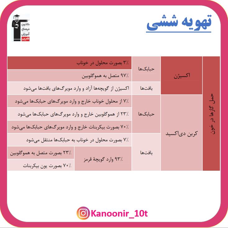 تهویه ششی- فصل 3 زیست دهم