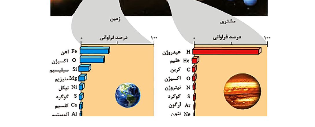 جمع بندی شیمی دهم نیم-سال اول ویژه آزمون 7 بهمن