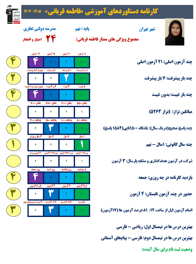 قبولی تیزهوشان: فاطمه قربانی رتبه اول منطقه در رشته تفسیر و نقاشی