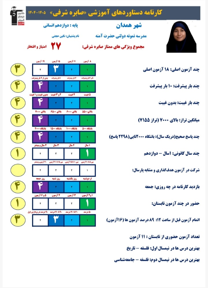 صابره شرفی برتر دوازدهم انسانی با 2298 پاسخ صحیح و معدل 20