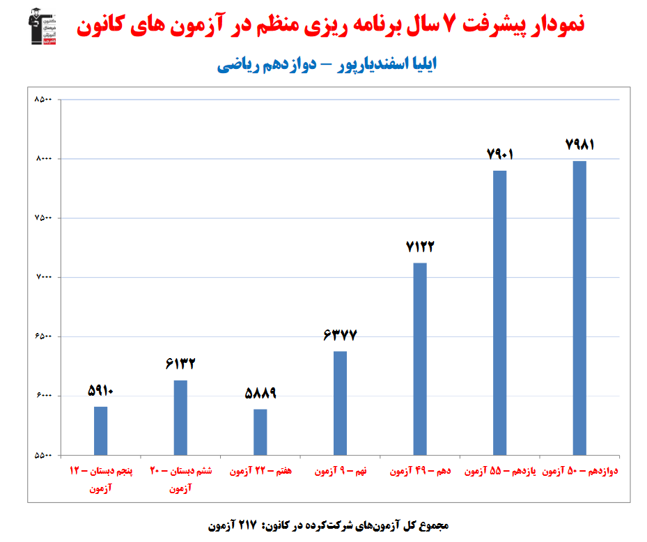 گفت‌وگو با ایلیا اسفندیارپور؛ دانش‌آموز برتر ریاضی، 2532پاسخ صحیح