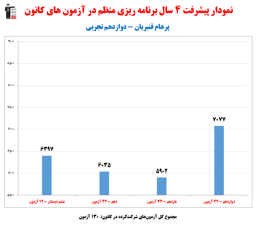 گفت‌وگو با پرهام قنبریان؛ قهرمان پیوستگی دوازدهم تجربی از شاهرود