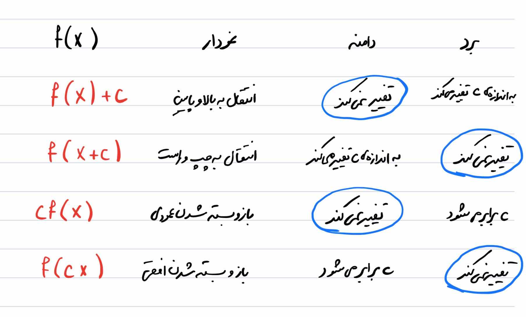 تبدیل نمودار توابع