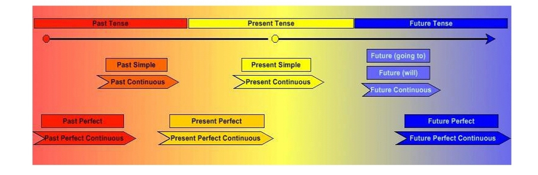 مروری بر زمانهای زبان انگلیسی_خلاصه نکات_ملیکا علوی تبار