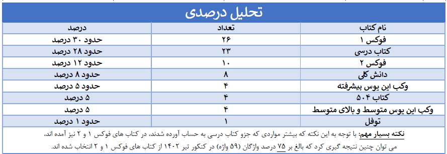 منبع سوالات واژگان کنکور زبان تیر 1402