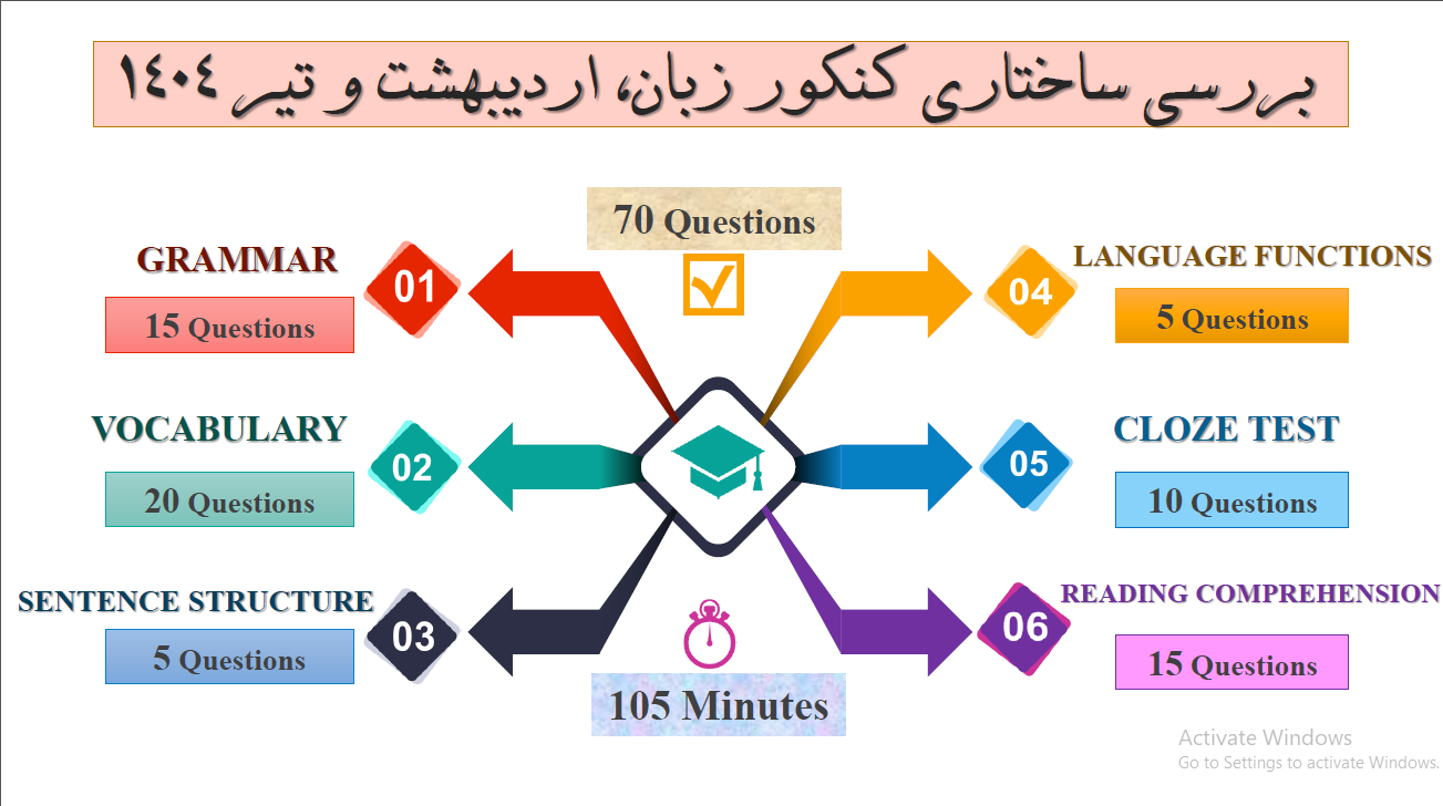 تحلیل رتبه‌های برتر و دبیران: کنکور زبان تیر 1404
