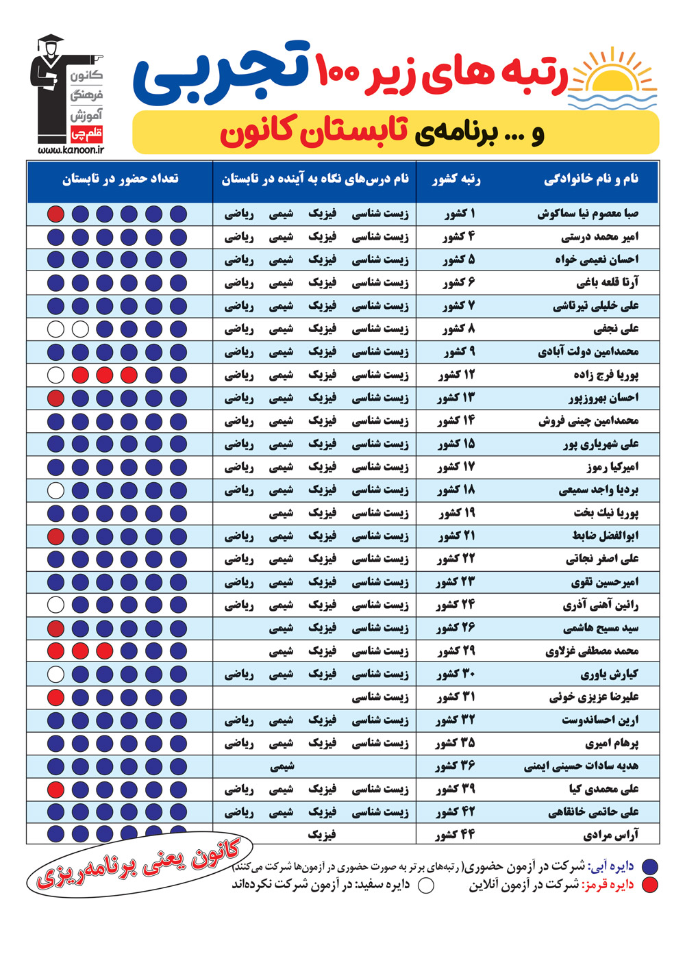 چرا رتبه‌های برتر در آزمون‌های کانون حضوری شرکت می‌کنند ؟
