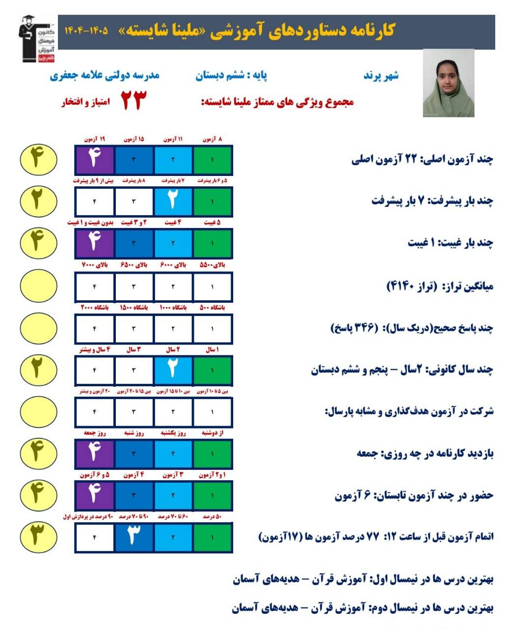 گفت و گو با ملینا شایسته؛ قهرمان پیشرفت ششم دبستان
