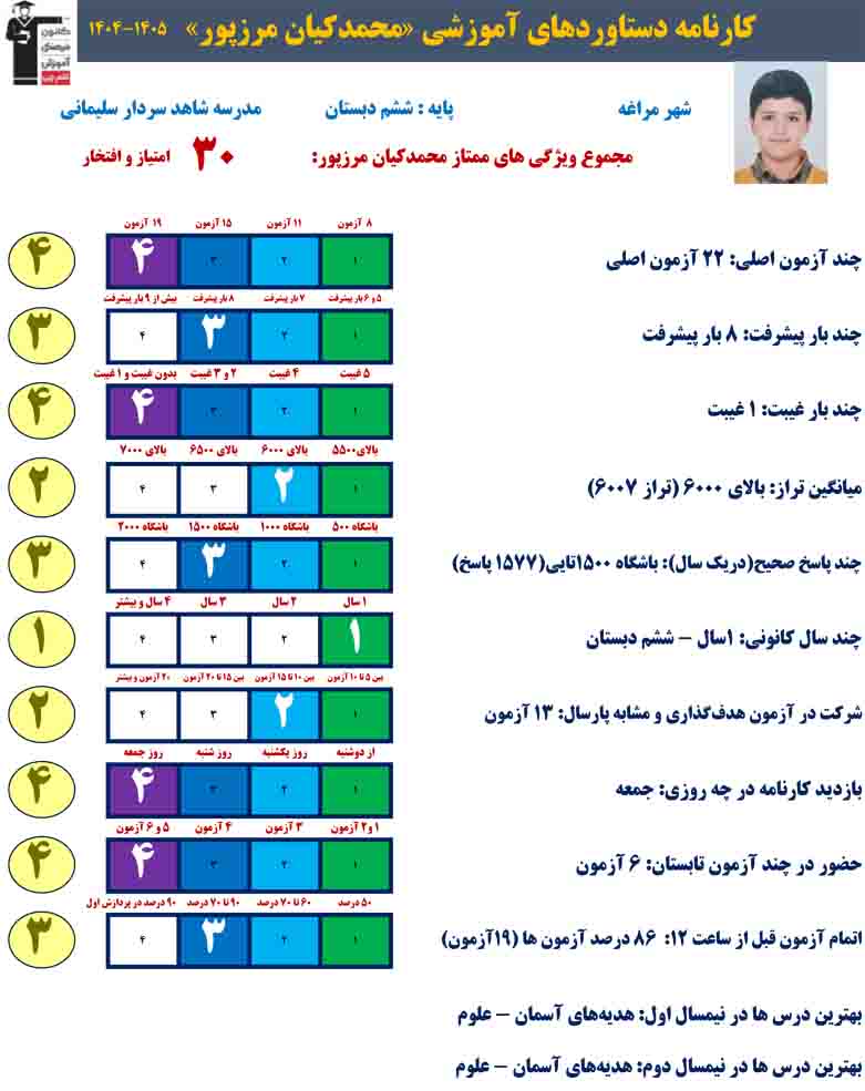 اهمیت نگاه به آینده از زبان محمدکیان مرزپور - پایه ششم ازمراغه