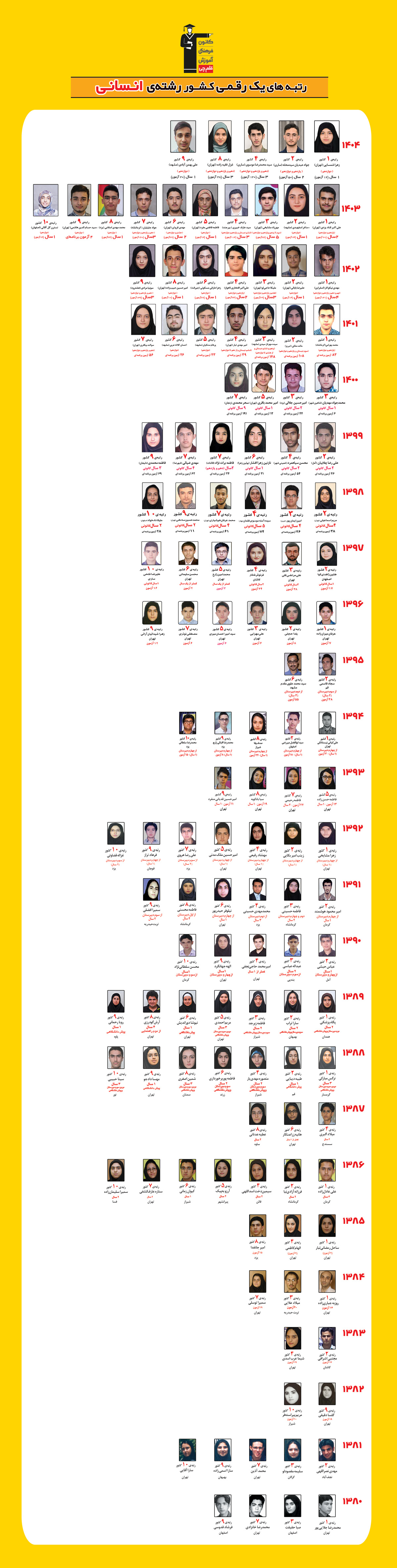 رتبه های یک رقمی کنکور رشته انسانی