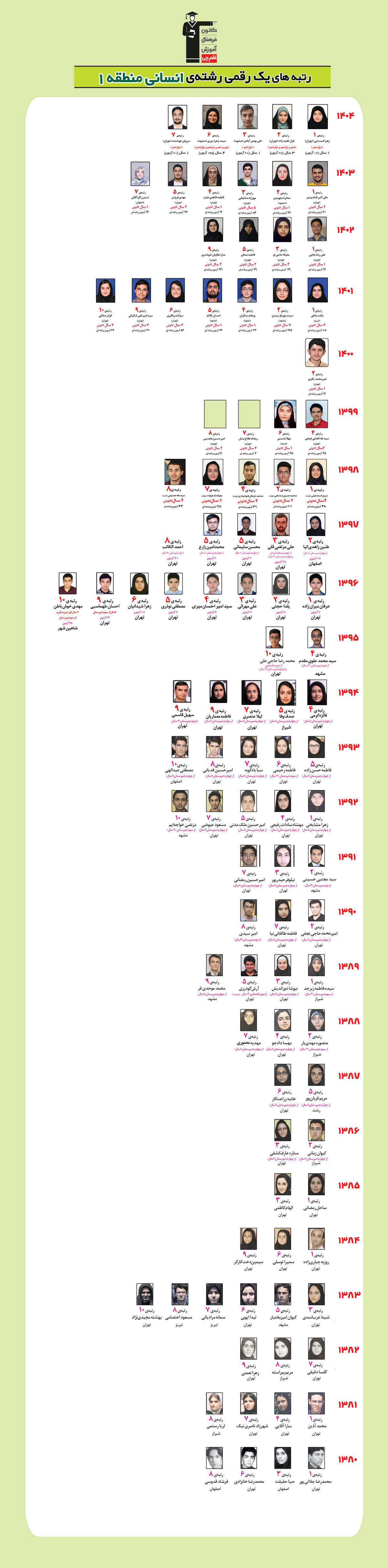 رتبه های یک رقمی رشته انسانی