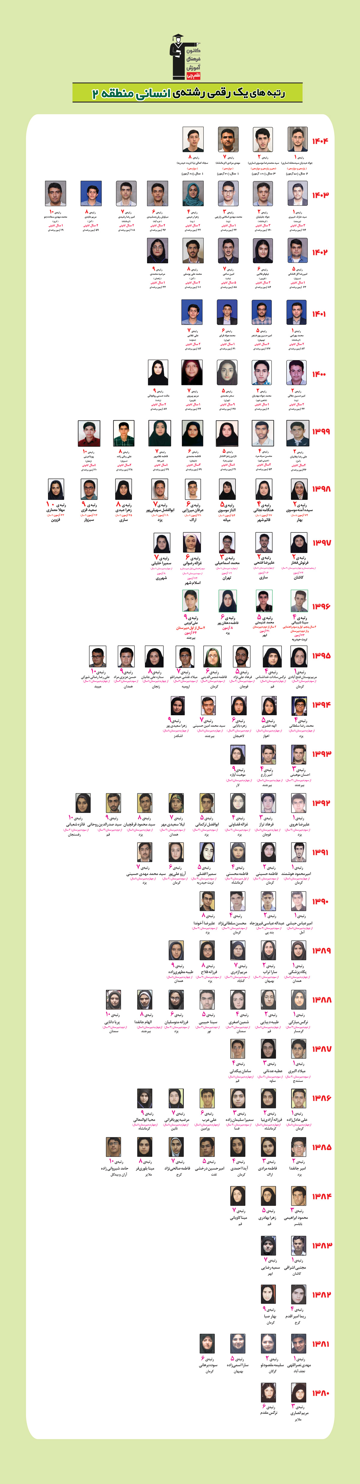 رتبه های یک رقمی رشته انسانی