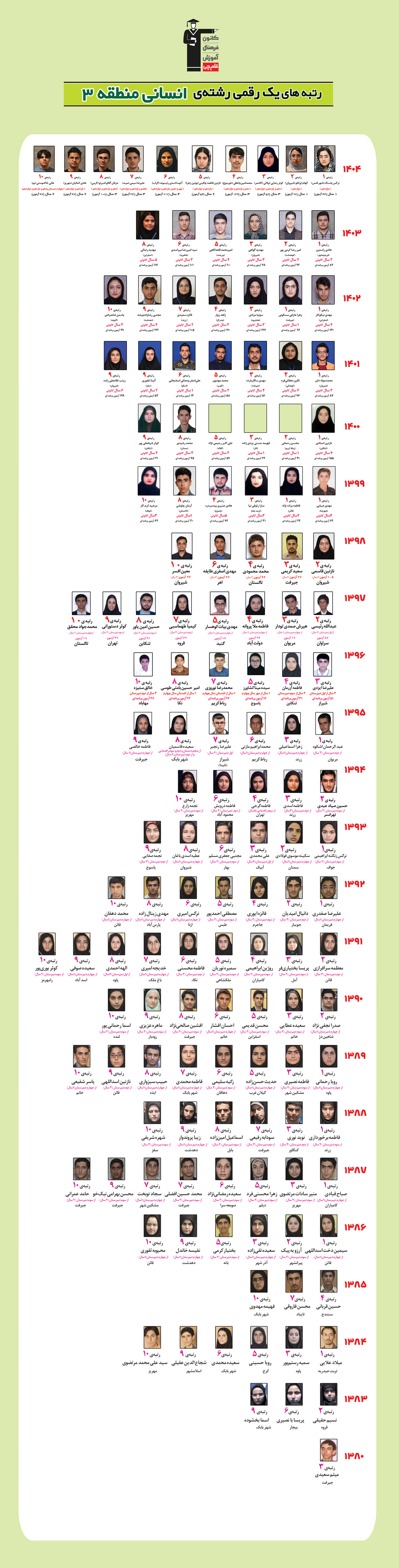 رتبه های یک رقمی رشته انسانی