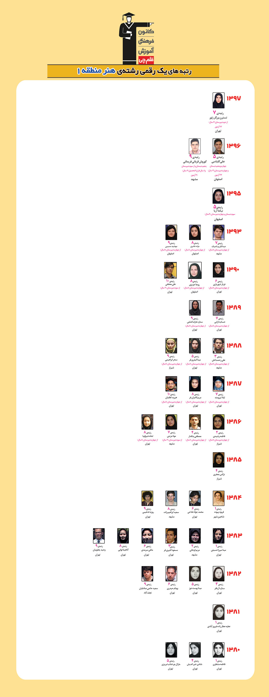 رتبه های یک رقمی رشته هنر