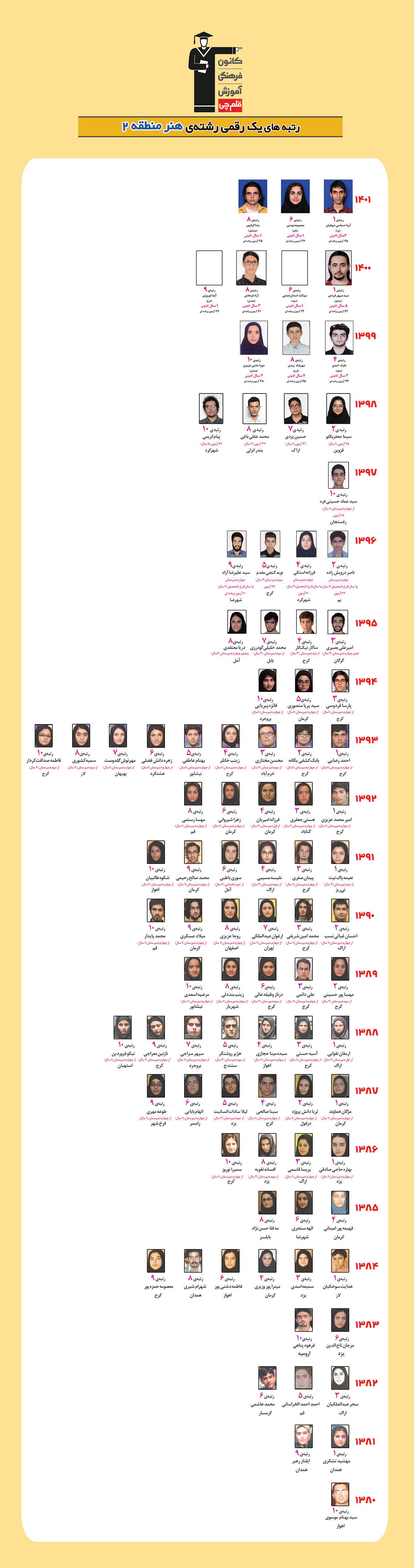 رتبه های یک رقمی رشته هنر