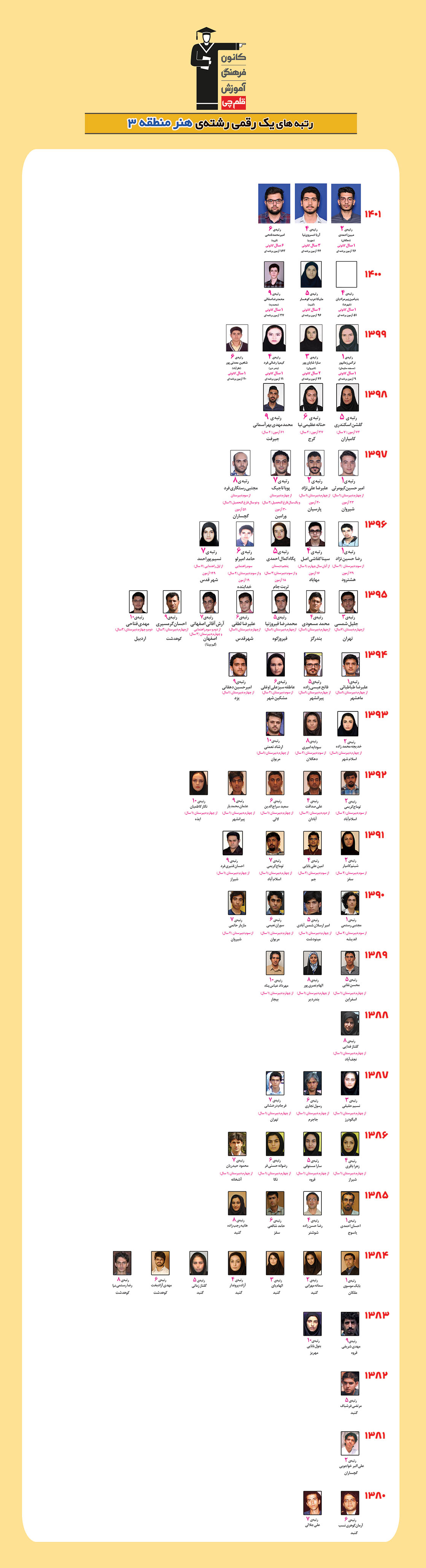 رتبه های یک رقمی رشته هنر